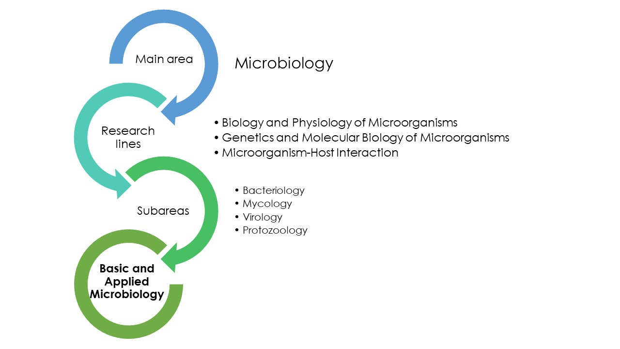 Graduate Program In Microbiology – Pós-graduação Em Microbiologia